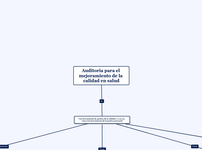 Auditoria para el mejoramiento de la ca...- Mapa Mental