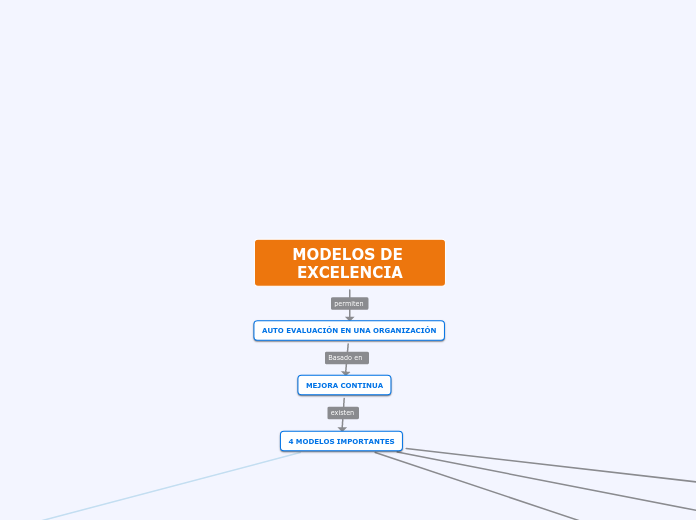 MODELOS DE EXCELENCIA - Mapa Mental