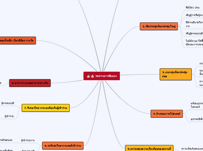 ระหว่างการสัมมนา - Mind Map