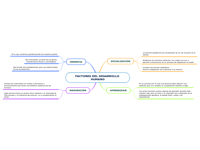 FACTORES DEL DESARROLLO HUMANO - Mapa Mental