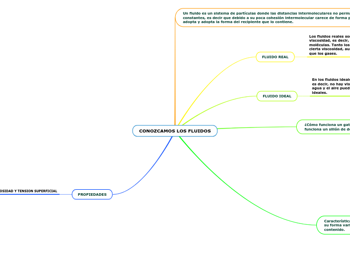 CONOZCAMOS LOS FLUIDOS - Mind Map