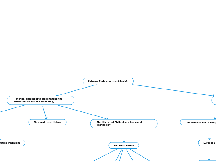Science, Technology, and Society - Mind Map