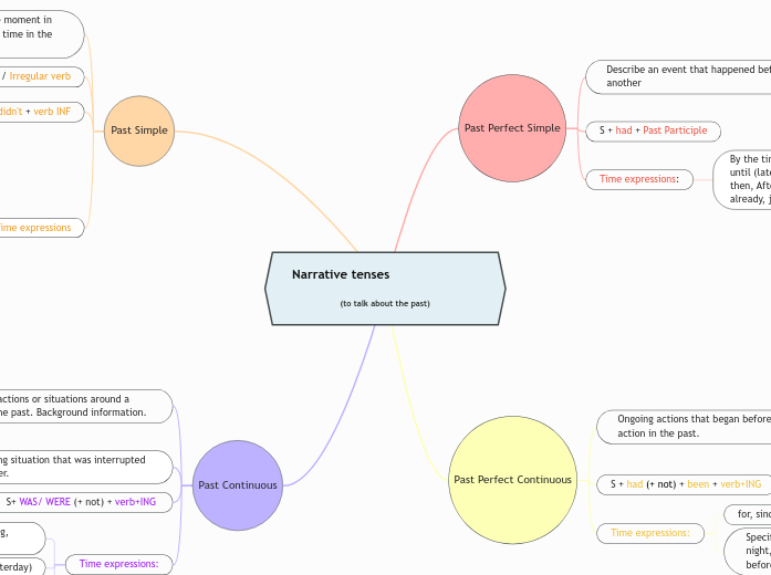 Narrative tenses                    (to talk about the past)