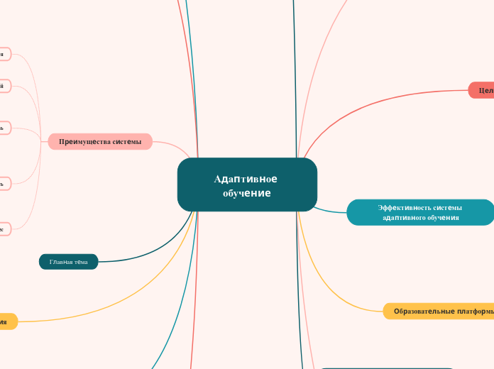 Адаптивное обучение - Мыслительная карта