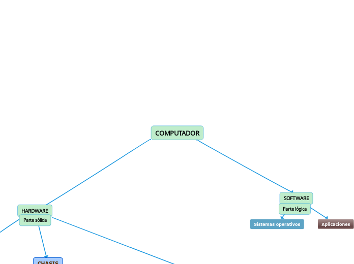 COMPUTADOR - Mind Map