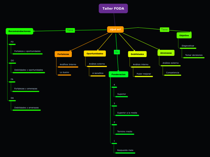 Taller FODA - Mapa Mental