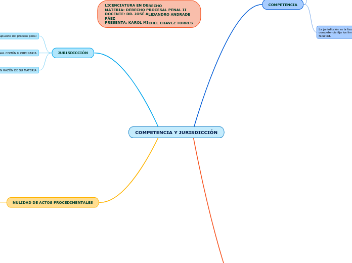 COMPETENCIA Y JURISDICCIÓN - Mapa Mental