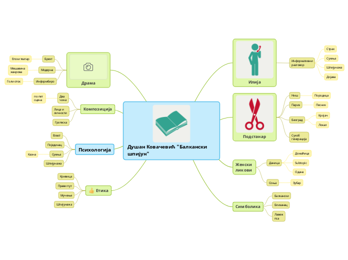Душан Ковачевић "Балкански шпијун" - Mind Map