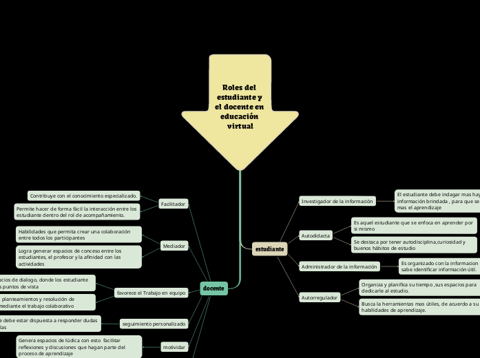Roles del estudiante y el docente en educa...- Mind Map