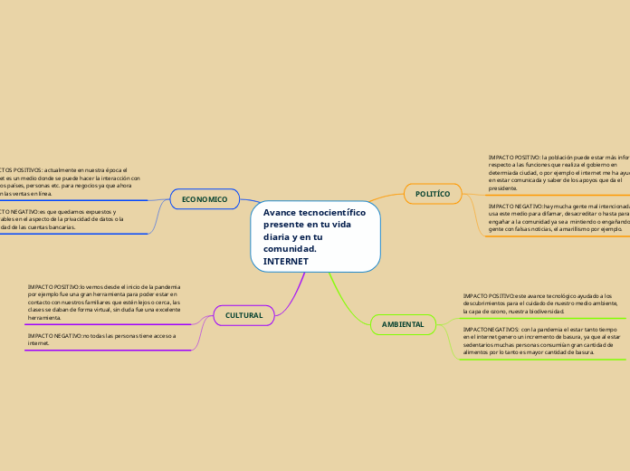 Avance tecnocientífico presente en tu v...- Mapa Mental