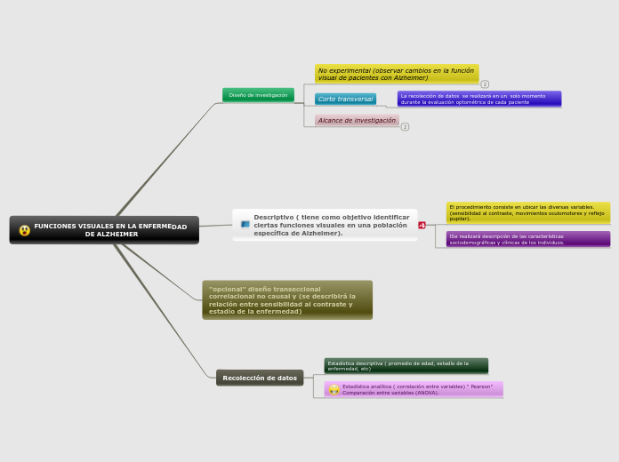 FUNCIONES VISUALES EN LA ENFERMEDAD DE ...- Mapa Mental