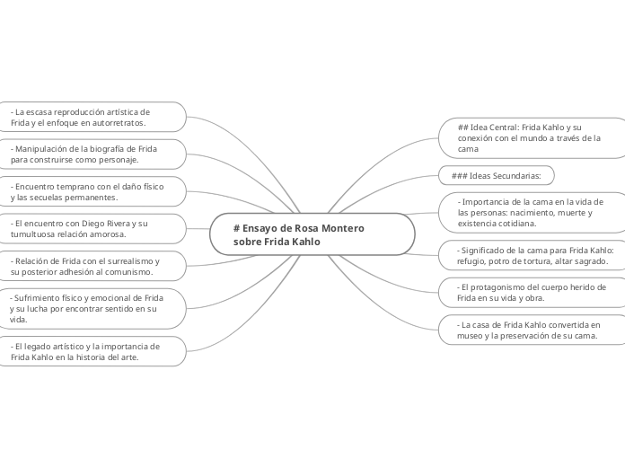 # Ensayo de Rosa Montero sobre Frida Ka...- Mapa Mental