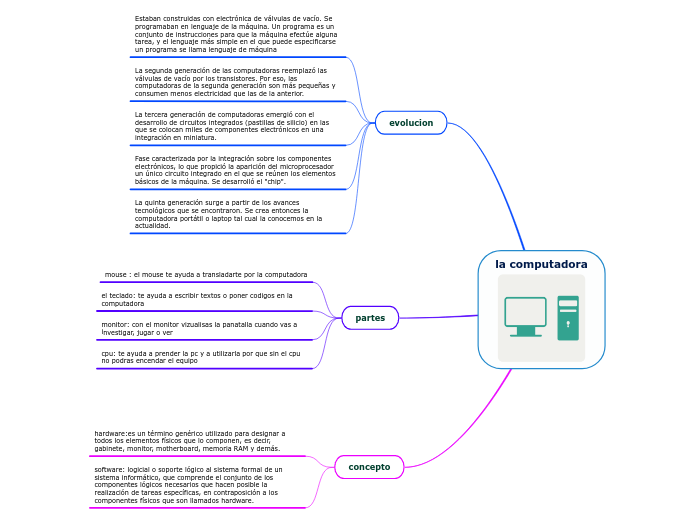 la computadora - Mind Map