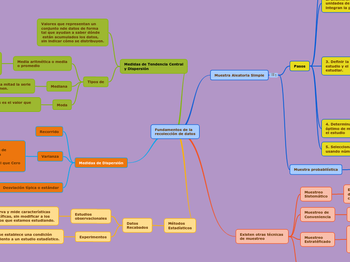 Fundamentos de la
recolección de datos - Mapa Mental