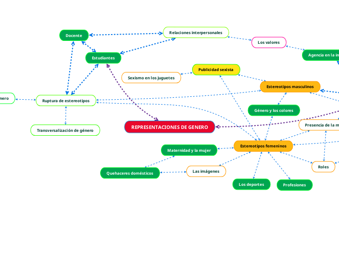 REPRESENTACIONES DE GENERO