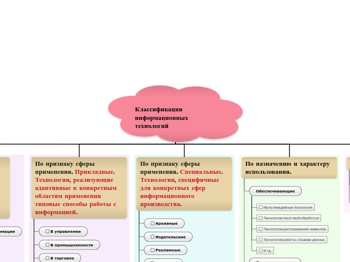 Классификация информационных тех...- Мыслительная карта