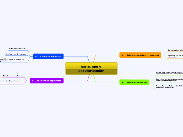 Actitudes y escolarización - Mapa Mental