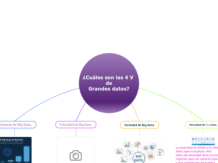 ¿Cuáles son las 4 V de
Grandes datos? - Mapa Mental
