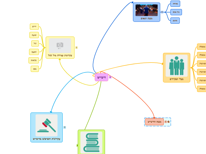 דיבייט - Mind Map