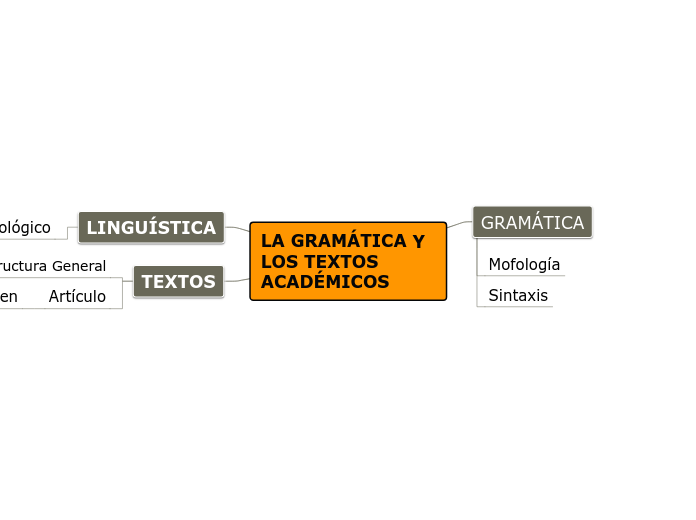 LA GRAMÁTICA Y LOS TEXTOS ACADÉMICOS - Mapa Mental