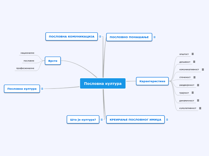 Пословна култура - Mind Map
