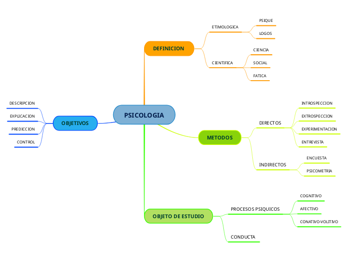 PSICOLOGIA Mind Map