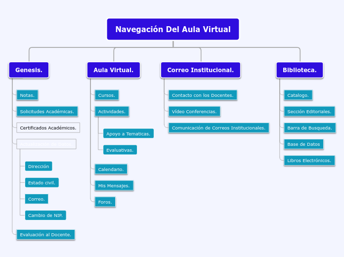 Navegación Del Aula Virtual - Mapa Mental