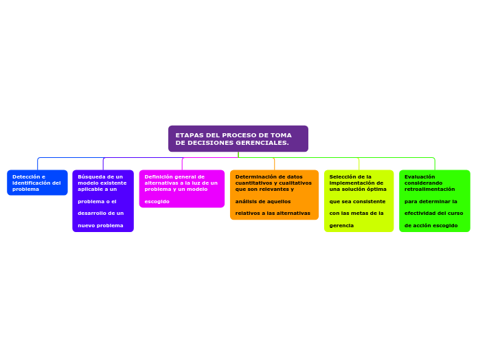 ETAPAS DEL PROCESO DE TOMA DE DECISIONES G...- Mind Map