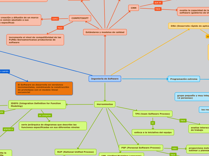 Ingeniería de Software - Mind Map
