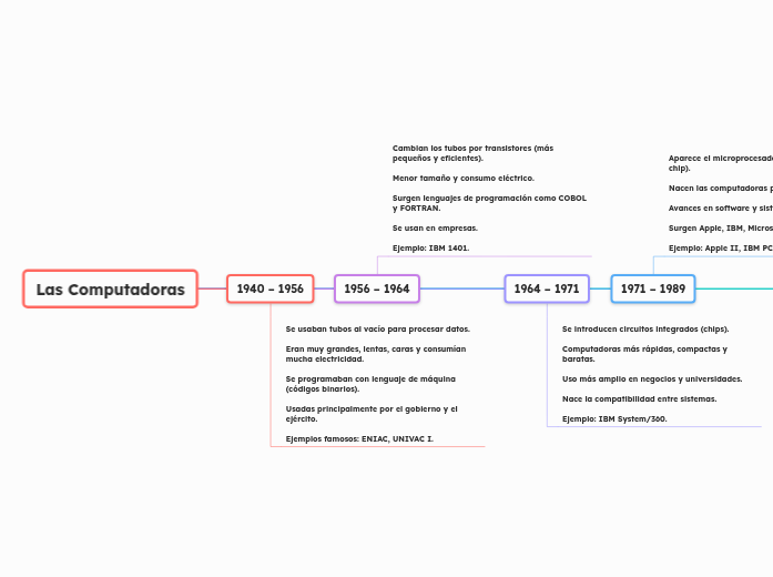 Las Computadoras | Mapa mental Mindomo