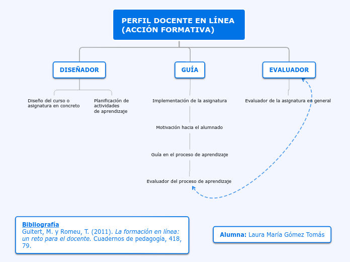 PERFIL DOCENTE EN LÍNEA (ACCIÓN FORMATI...- Mapa Mental
