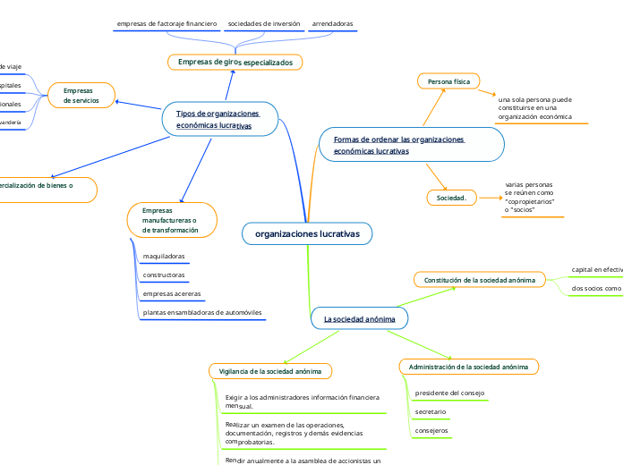 organizaciones lucrativas