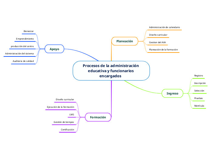 Procesos de la administración educativa y ...- Mind Map
