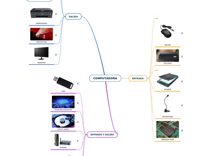 COMPUTADORA - Mind Map