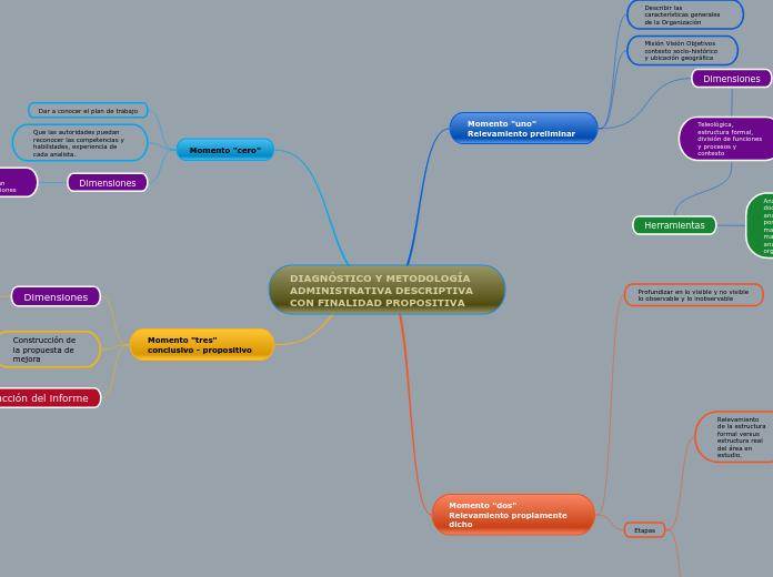 DIAGNÓSTICO Y METODOLOGÍA ADMINISTRATIV...- Mapa Mental