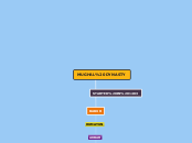 MUGHAL DYNASTY - Mind Map