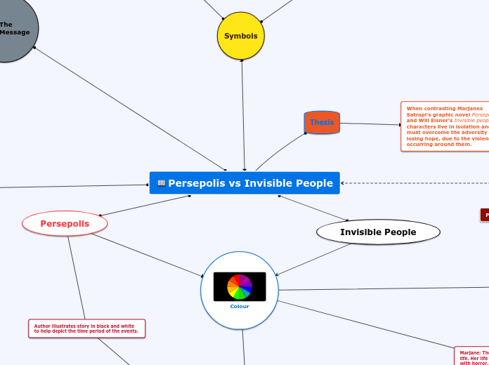Persepolis vs Invisible People - Mind Map