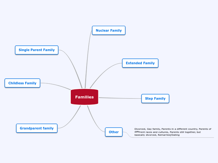 Families - Mind Map