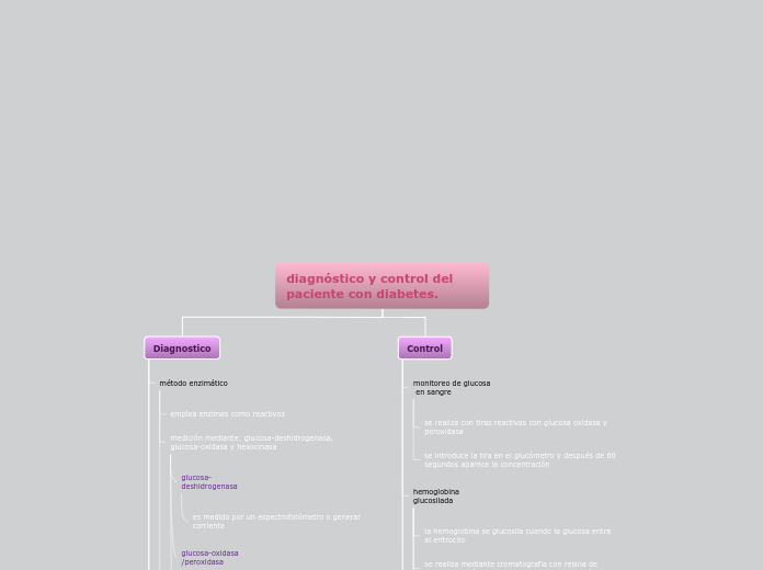 diagnóstico y control del paciente con ...- Mapa Mental