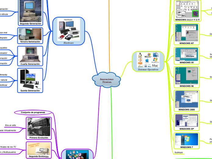Innovaciones Técnicas. - Mapa Mental