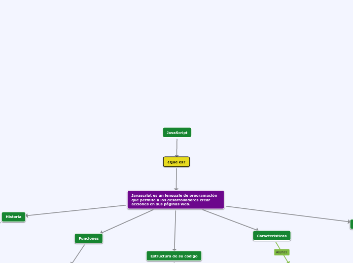 JavaScript - Mind Map