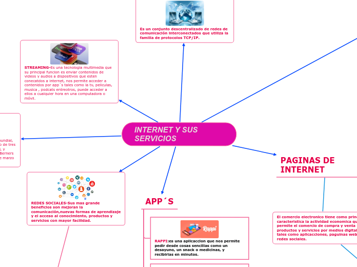 INTERNET Y SUS SERVICIOS - Mapa Mental