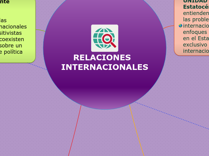 RELACIONES INTERNACIONALES - Mind Map