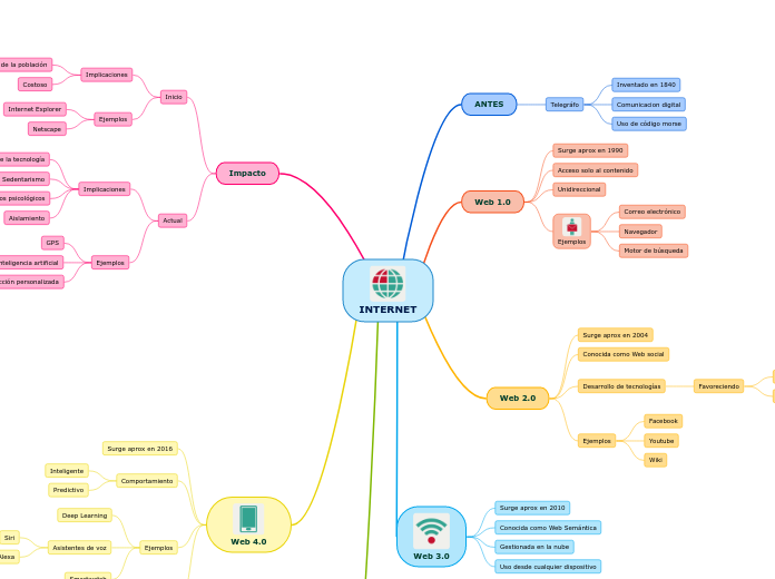 INTERNET - Mapa Mental