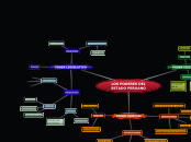 LOS PODERES DEL ESTADO - Mapa Mental