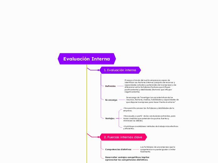 Evaluación Interna- Can Tun America Noemi