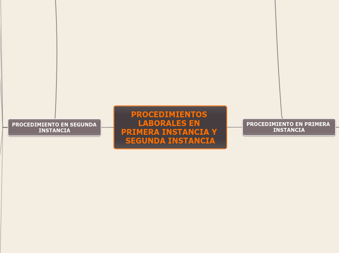 PROCEDIMIENTOS LABORALES EN PRIMERA INS...- Mapa Mental