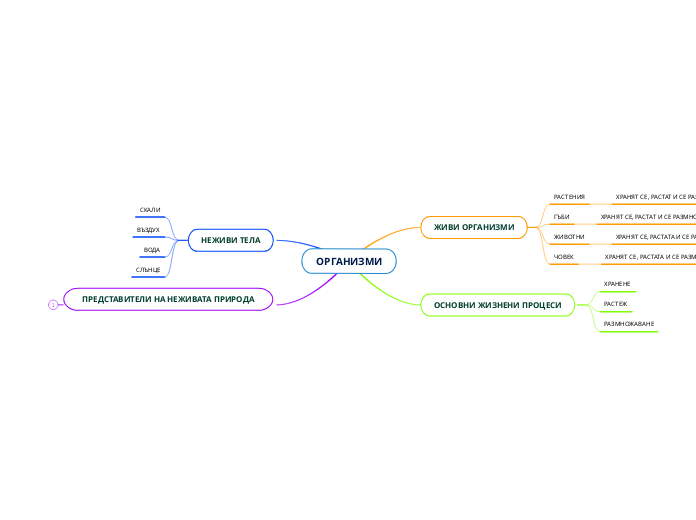 ОРГАНИЗМИ - Mind Map