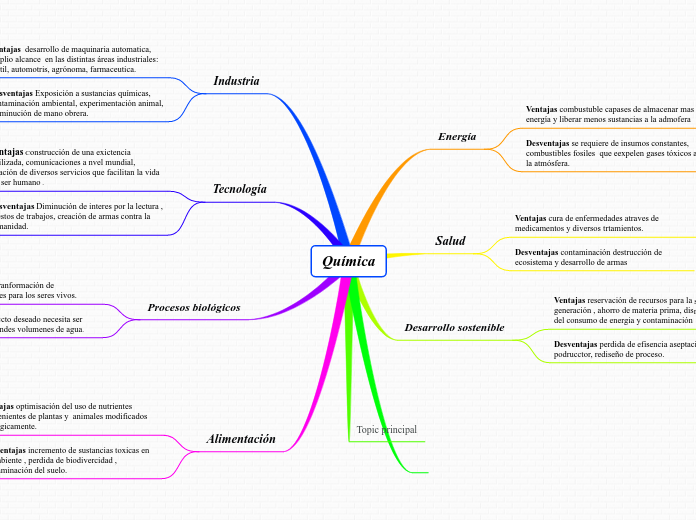 Química - Mind Map