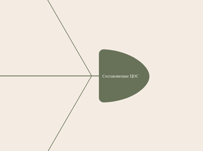Составляющие ЦОС - Мыслительная карта